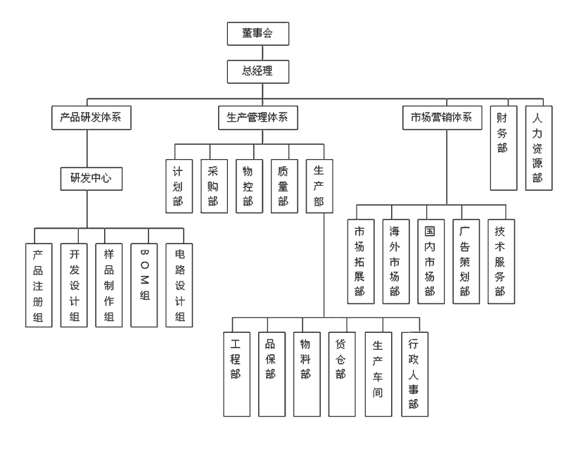 董事會領(lǐng)導(dǎo)下總經(jīng)理負(fù)責(zé)制,公司下設(shè)產(chǎn)品研發(fā)體系,產(chǎn)品管理體系,市場營銷體系,財務(wù)部,人力資源部等部門